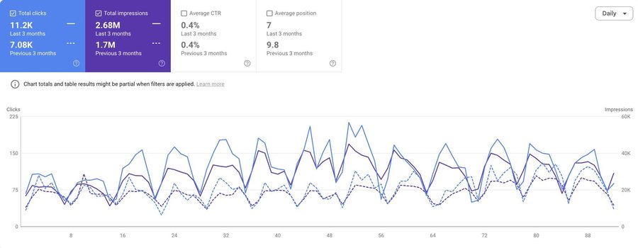 Cashfree — GSC traffic growth