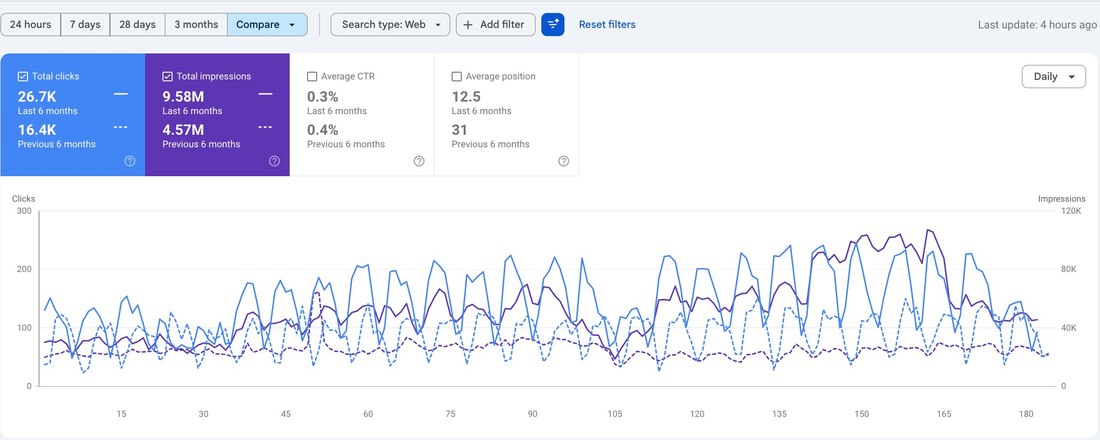 Google Search Console — Kayako organic growth: 26.7K clicks, 9.58M impressions
