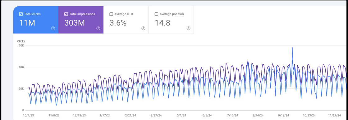 Organic clicks and impressions in Google Search Console